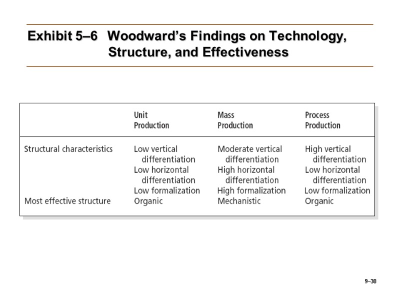 9–30 Exhibit 5–6 Woodward’s Findings on Technology,     Structure, and Effectiveness